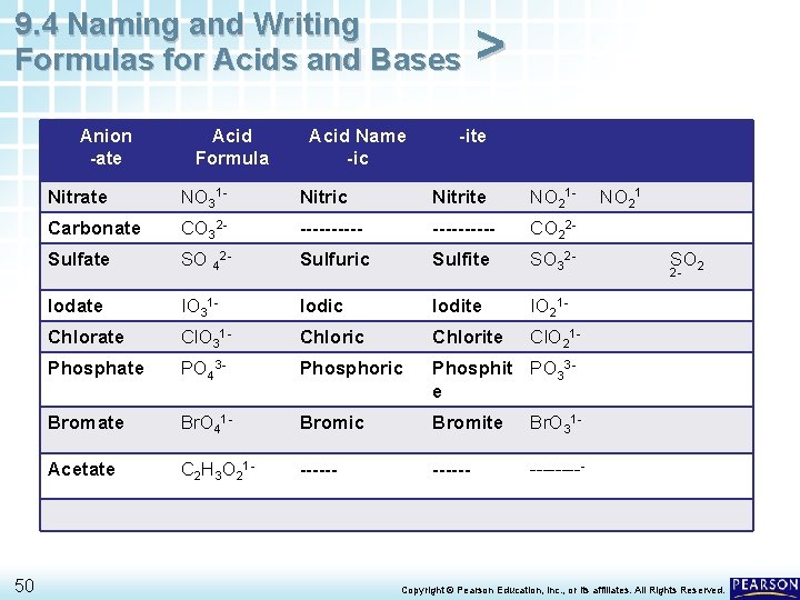 9. 4 Naming and Writing Formulas for Acids and Bases Anion -ate 50 Acid