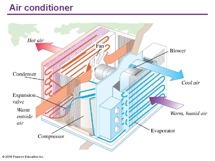Air conditioner © 2016 Pearson Education Inc. 