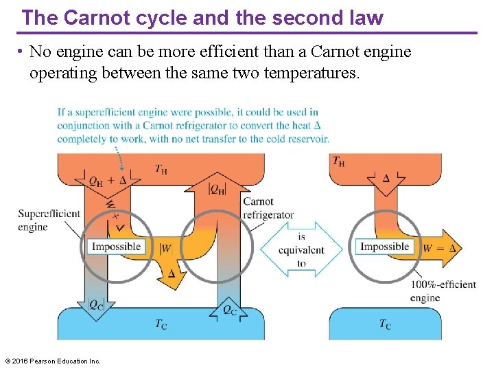 The Carnot cycle and the second law • No engine can be more efficient