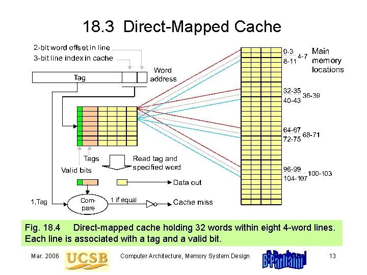 18. 3 Direct-Mapped Cache Fig. 18. 4 Direct-mapped cache holding 32 words within eight