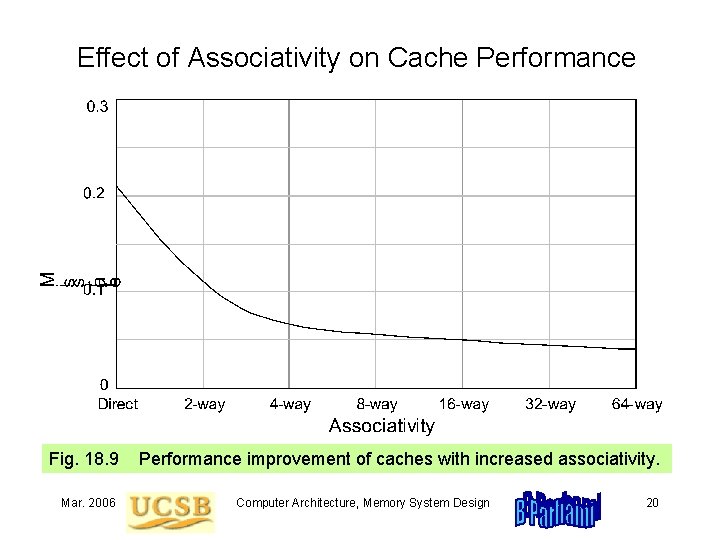 Effect of Associativity on Cache Performance Fig. 18. 9 Mar. 2006 Performance improvement of