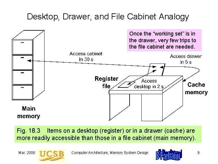 Desktop, Drawer, and File Cabinet Analogy Once the “working set” is in the drawer,