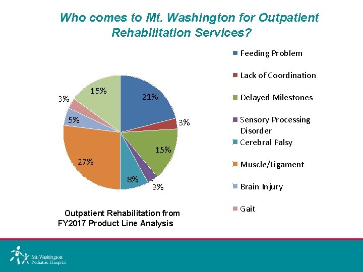 Who comes to Mt. Washington for Outpatient Rehabilitation Services? Feeding Problem Lack of Coordination