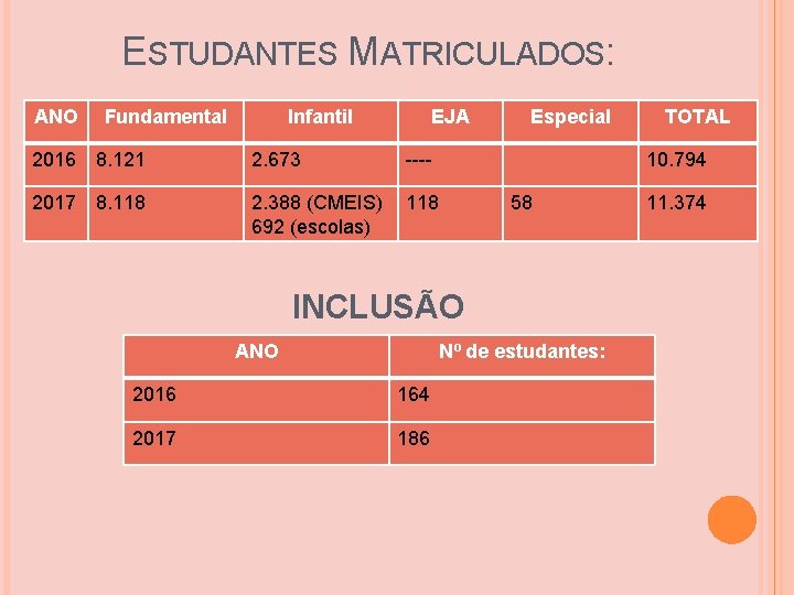 ESTUDANTES MATRICULADOS: ANO Fundamental Infantil EJA 2016 8. 121 2. 673 ---- 2017 8. ESTUDANTES MATRICULADOS: ANO Fundamental Infantil EJA 2016 8. 121 2. 673 ---- 2017 8.