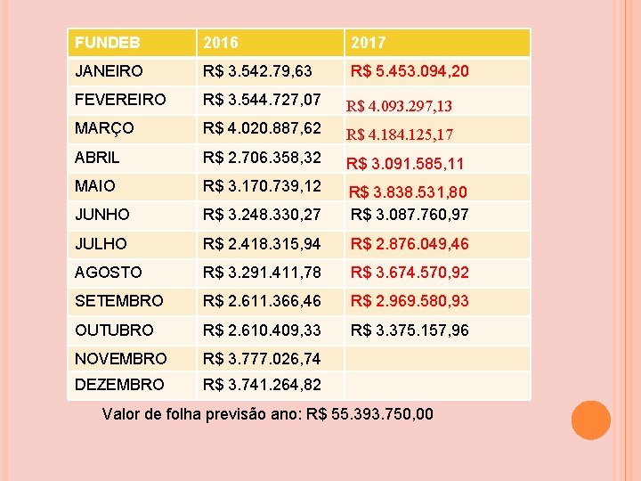 FUNDEB 2016 2017 JANEIRO R$ 3. 542. 79, 63 R$ 5. 453. 094, 20 FUNDEB 2016 2017 JANEIRO R$ 3. 542. 79, 63 R$ 5. 453. 094, 20