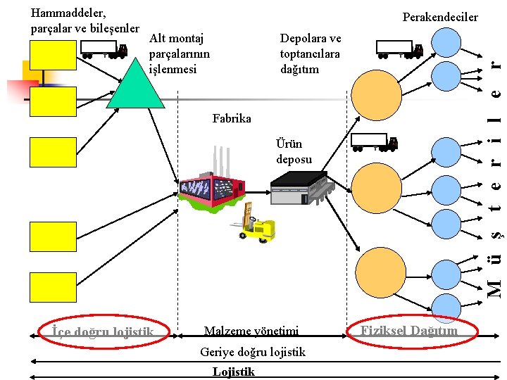 Perakendeciler Alt montaj parçalarının işlenmesi r Depolara ve toptancılara dağıtım e Hammaddeler, parçalar ve Perakendeciler Alt montaj parçalarının işlenmesi r Depolara ve toptancılara dağıtım e Hammaddeler, parçalar ve