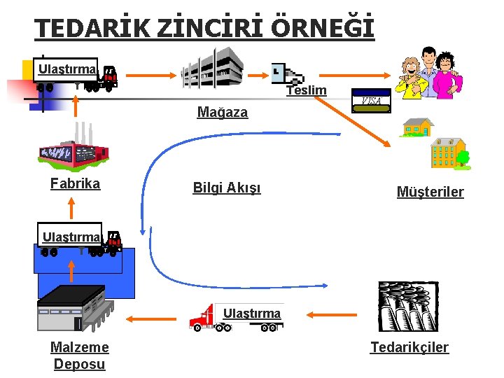 TEDARİK ZİNCİRİ ÖRNEĞİ Ulaştırma Teslim Mağaza Fabrika Bilgi Akışı VISA ® Müşteriler Ulaştırma Malzeme TEDARİK ZİNCİRİ ÖRNEĞİ Ulaştırma Teslim Mağaza Fabrika Bilgi Akışı VISA ® Müşteriler Ulaştırma Malzeme