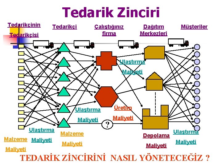 Tedarik Zinciri Tedarikçinin Tedarikçi Çalıştığınız firma Tedarikçisi Dağıtım Merkezleri Müşteriler Ulaştırma Maliyeti Ulaştırma Malzeme Tedarik Zinciri Tedarikçinin Tedarikçi Çalıştığınız firma Tedarikçisi Dağıtım Merkezleri Müşteriler Ulaştırma Maliyeti Ulaştırma Malzeme