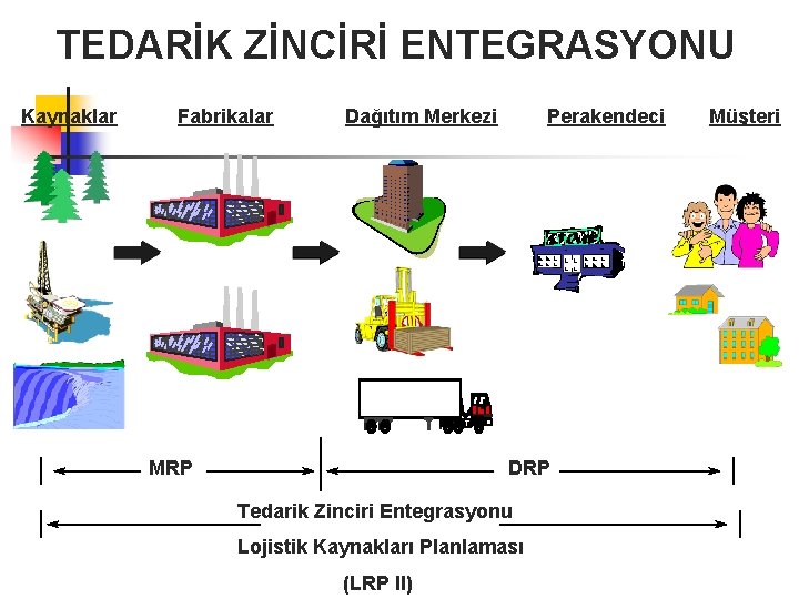 TEDARİK ZİNCİRİ ENTEGRASYONU Kaynaklar Fabrikalar Dağıtım Merkezi MRP Perakendeci DRP Tedarik Zinciri Entegrasyonu Lojistik TEDARİK ZİNCİRİ ENTEGRASYONU Kaynaklar Fabrikalar Dağıtım Merkezi MRP Perakendeci DRP Tedarik Zinciri Entegrasyonu Lojistik
