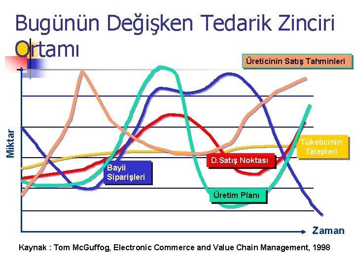 Bugünün Değişken Tedarik Zinciri Ortamı Miktar Üreticinin Satış Tahminleri Tüketicinin Talepleri Bayii Siparişleri D. Bugünün Değişken Tedarik Zinciri Ortamı Miktar Üreticinin Satış Tahminleri Tüketicinin Talepleri Bayii Siparişleri D.