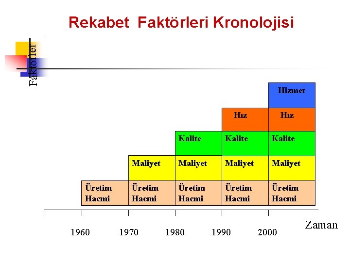 Faktörler Rekabet Faktörleri Kronolojisi Hizmet Üretim Hacmi 1960 Hız Kalite Maliyet Üretim Hacmi 1970 Faktörler Rekabet Faktörleri Kronolojisi Hizmet Üretim Hacmi 1960 Hız Kalite Maliyet Üretim Hacmi 1970