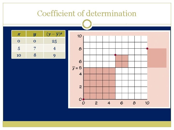 Coefficient of determination x y 0 0 25 5 7 4 10 8 9