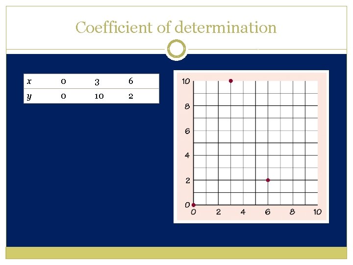 Coefficient of determination x 0 3 6 y 0 10 2 