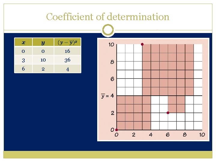 Coefficient of determination x y 0 0 16 3 10 36 6 2 4