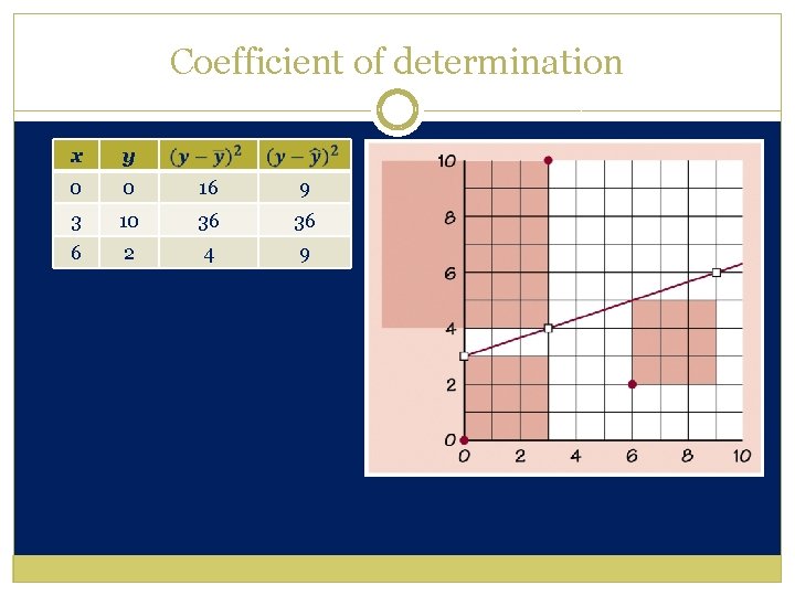 Coefficient of determination x y 0 0 16 9 3 10 36 36 6