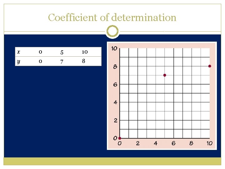 Coefficient of determination x 0 5 10 y 0 7 8 