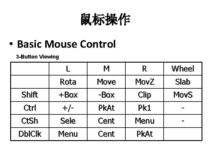 鼠标操作 • Basic Mouse Control 3 -Button Viewing L M R Wheel Rota Move