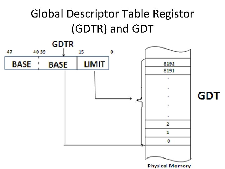 Global Descriptor Table Registor (GDTR) and GDT 
