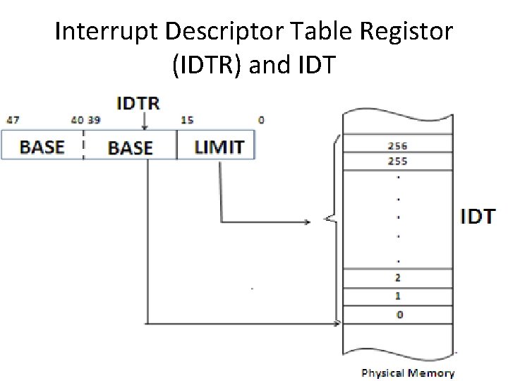 Interrupt Descriptor Table Registor (IDTR) and IDT 