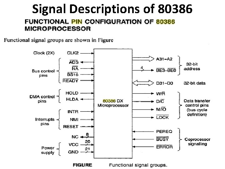 Signal Descriptions of 80386 