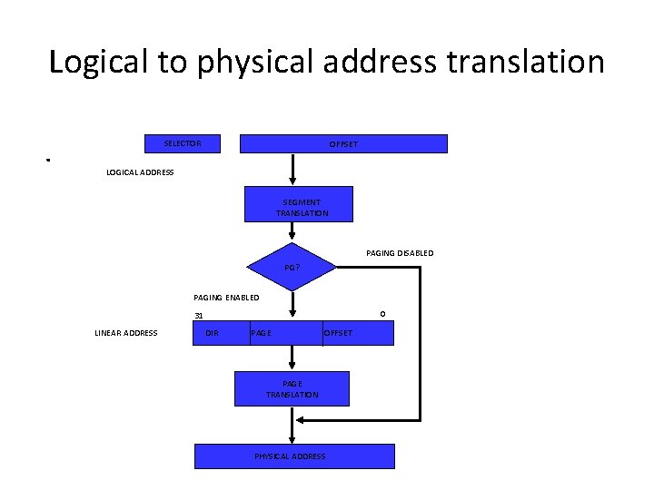 Logical to physical address translation. SELECTOR OFFSET LOGICAL ADDRESS SEGMENT TRANSLATION PAGING DISABLED PG?