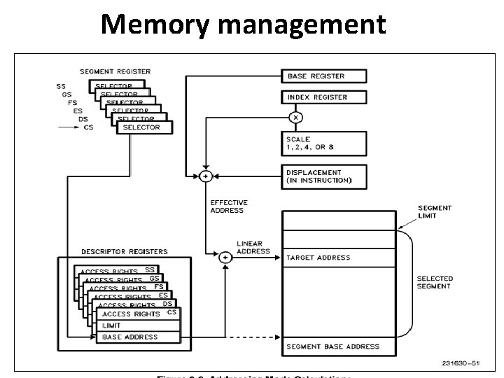Memory management 