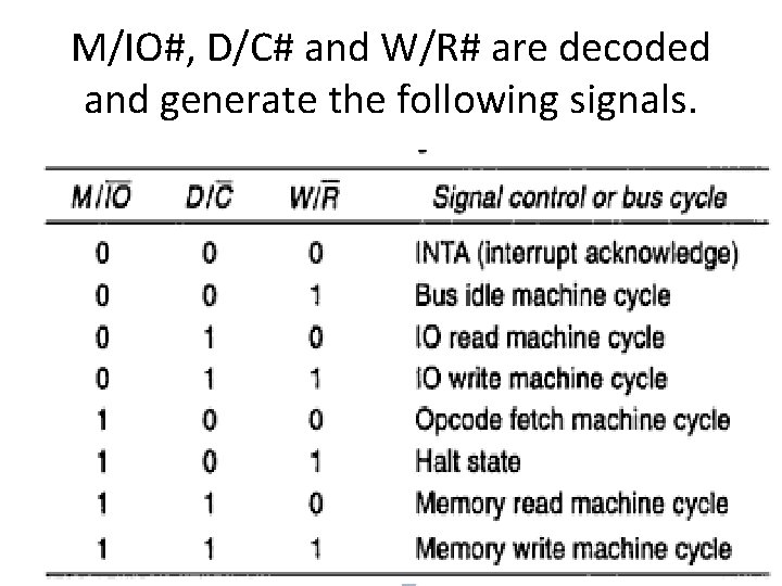 M/IO#, D/C# and W/R# are decoded and generate the following signals. 