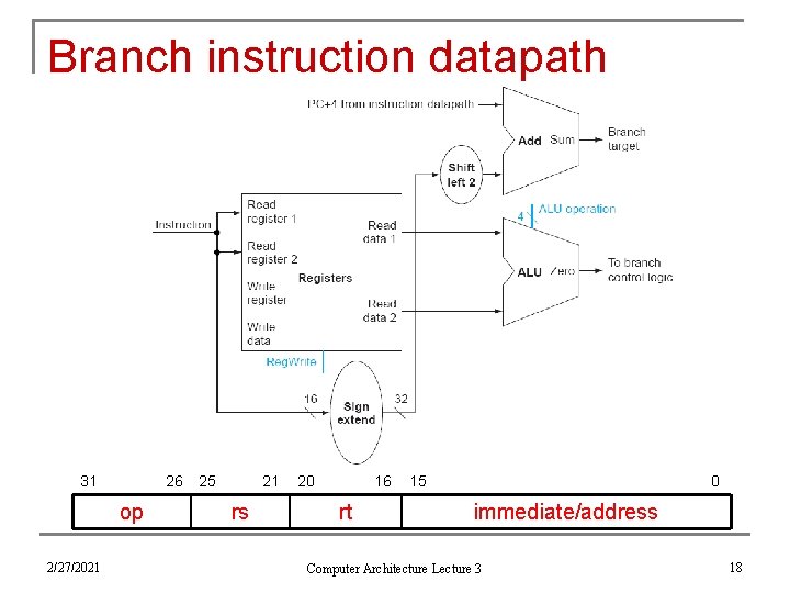 Branch instruction datapath 31 26 op 2/27/2021 25 21 rs 20 16 rt 15