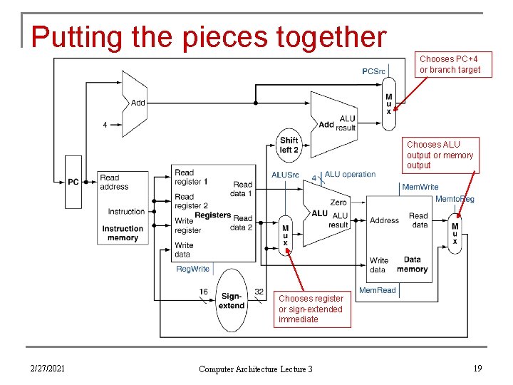 Putting the pieces together Chooses PC+4 or branch target Chooses ALU output or memory