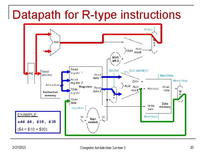 Datapath for R-type instructions EXAMPLE: add $4, $10, $30 ($4 = $10 + $30)