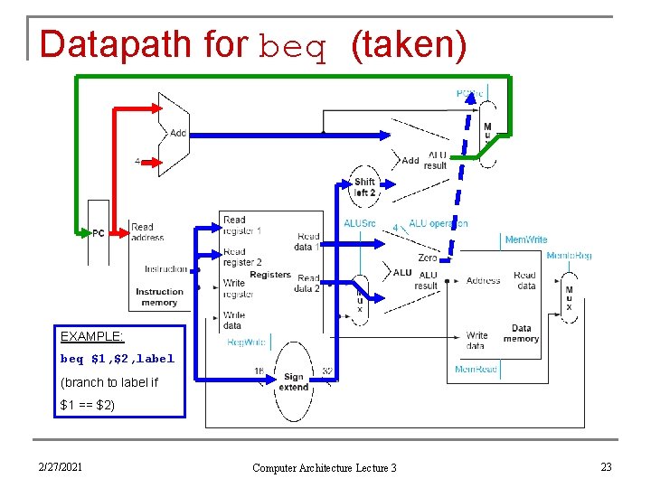 Datapath for beq (taken) EXAMPLE: beq $1, $2, label (branch to label if $1