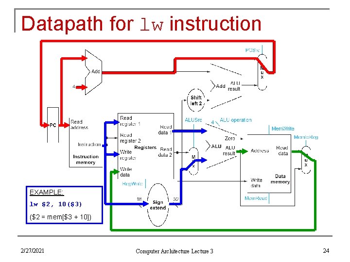 Datapath for lw instruction EXAMPLE: lw $2, 10($3) ($2 = mem[$3 + 10]) 2/27/2021