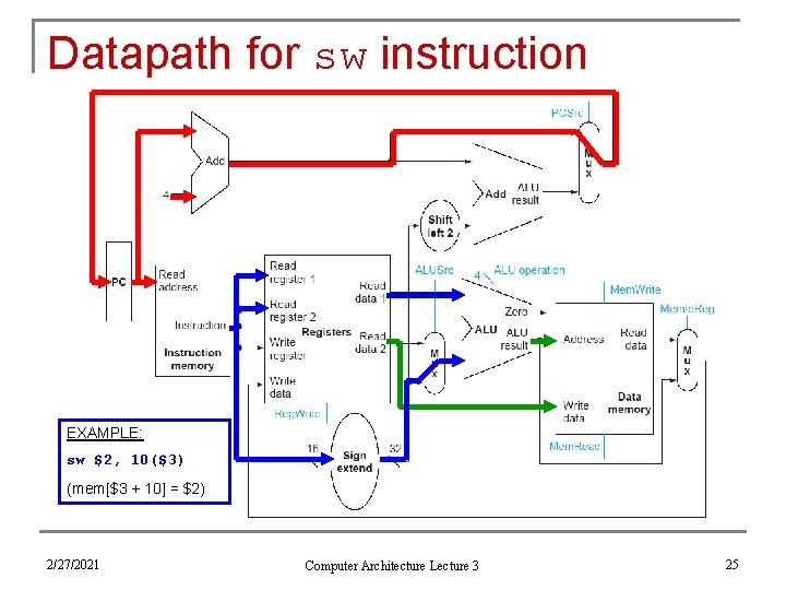 Datapath for sw instruction EXAMPLE: sw $2, 10($3) (mem[$3 + 10] = $2) 2/27/2021