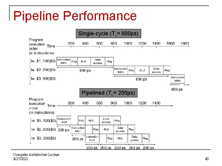 Pipeline Performance Single-cycle (Tc= 800 ps) Pipelined (Tc= 200 ps) Computer Architecture Lecture 3