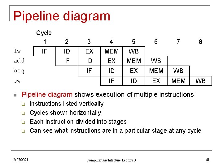 Pipeline diagram lw add beq sw n Cycle 1 2 3 4 5 IF