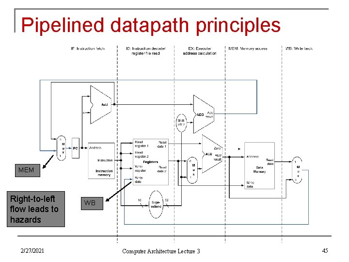 Pipelined datapath principles MEM Right-to-left flow leads to hazards 2/27/2021 WB Computer Architecture Lecture