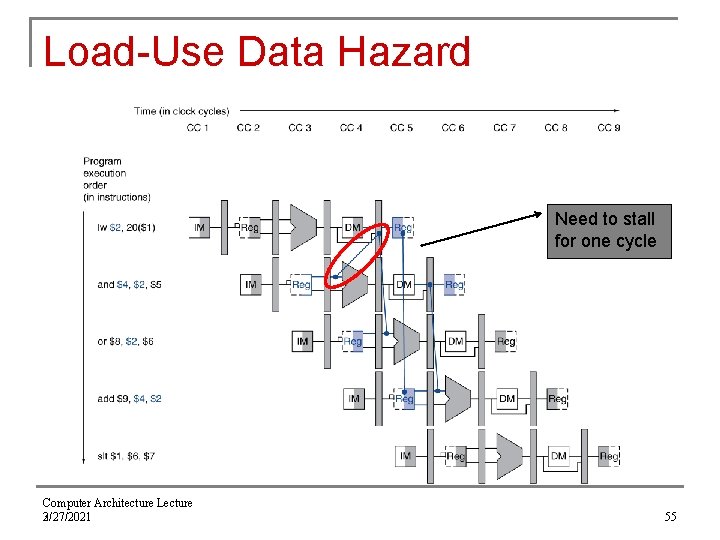 Load-Use Data Hazard Need to stall for one cycle Computer Architecture Lecture 3 2/27/2021