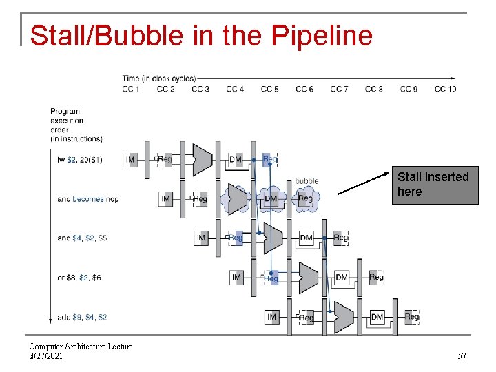Stall/Bubble in the Pipeline Stall inserted here Computer Architecture Lecture 3 2/27/2021 57 
