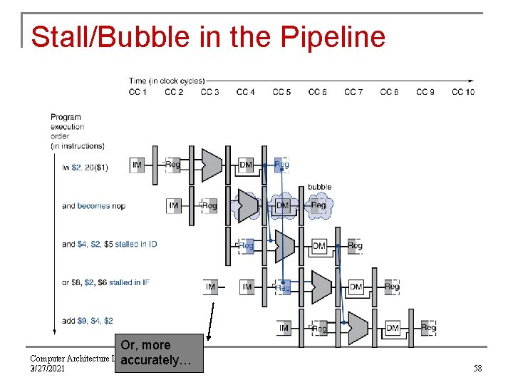 Stall/Bubble in the Pipeline Or, more Computer Architecture Lecture accurately… 3 2/27/2021 58 