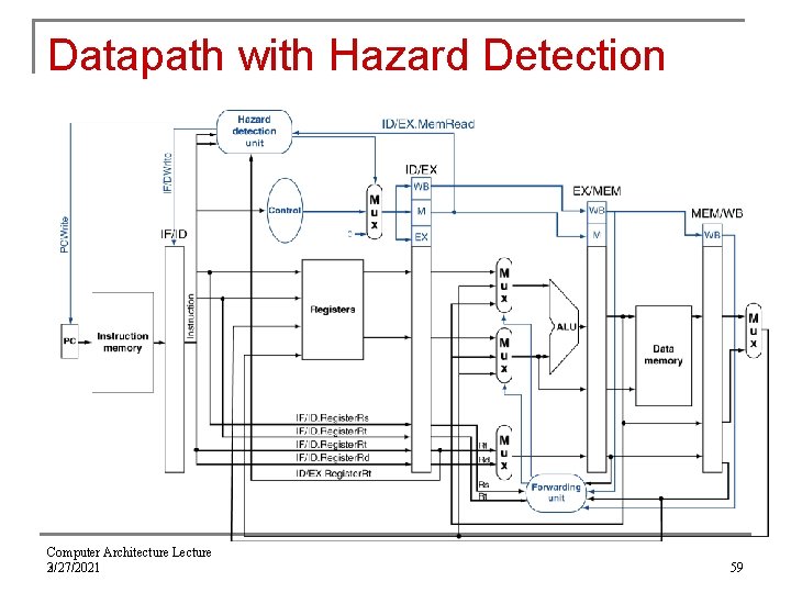 Datapath with Hazard Detection Computer Architecture Lecture 3 2/27/2021 59 