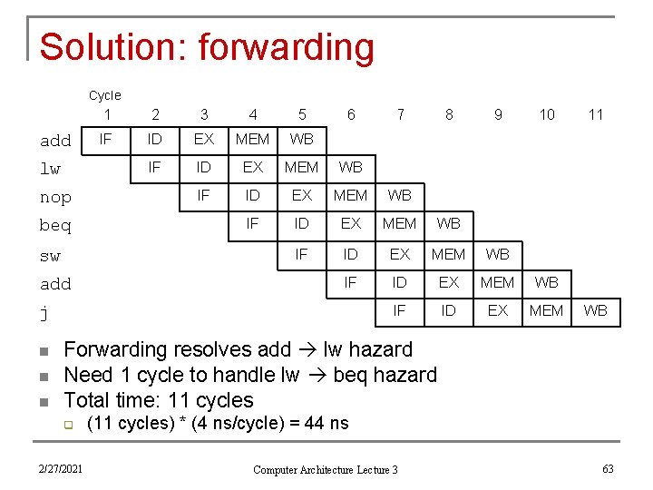 Solution: forwarding Cycle add lw nop beq sw add 1 2 3 4 5