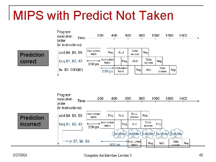 MIPS with Predict Not Taken Prediction correct Prediction incorrect 2/27/2021 Computer Architecture Lecture 3