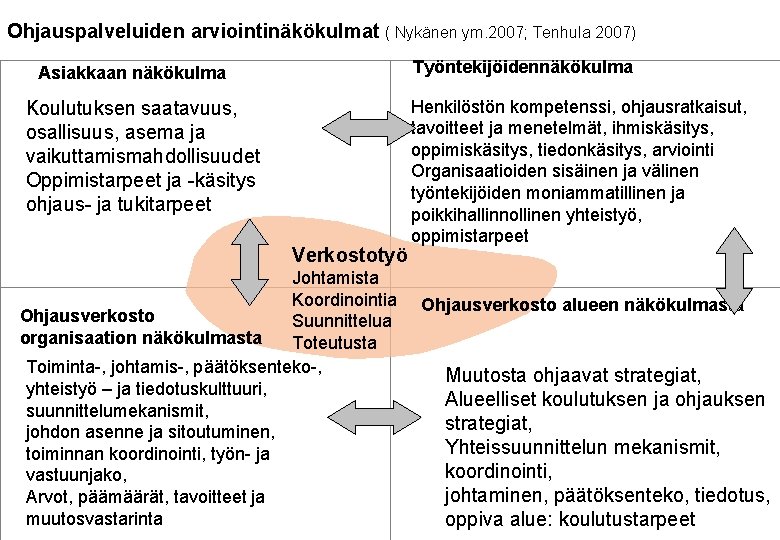 Ohjauspalveluiden arviointinäkökulmat ( Nykänen ym. 2007; Tenhula 2007) Työntekijöidennäkökulma Asiakkaan näkökulma Koulutuksen saatavuus, osallisuus,