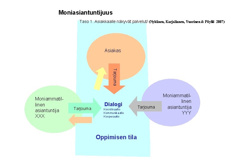 Moniasiantuntijuus Taso 1. Asiakkaalle näkyvät palvelut/ (Nykänen, Karjalianen, Vuorinen & Pöyliö 2007) Asiakas Tarjouma