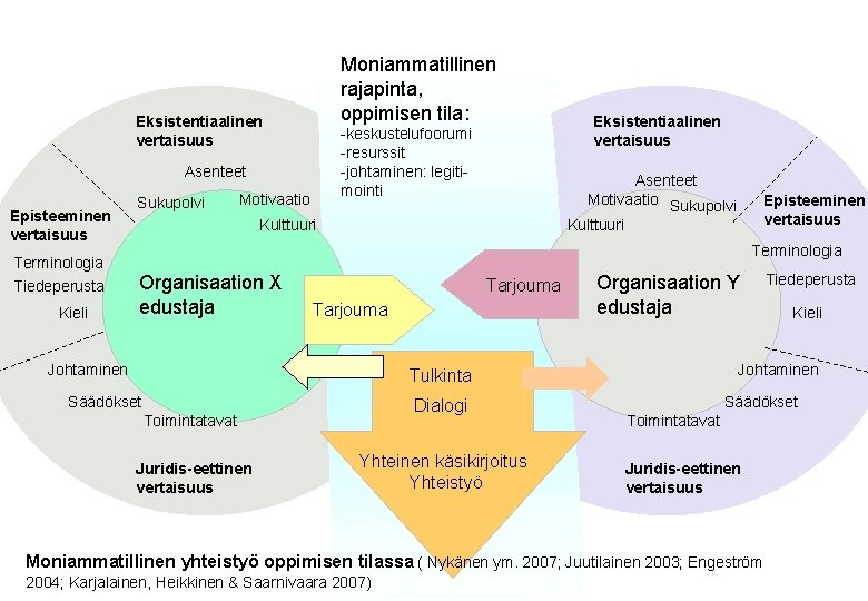 Moniammatillinen rajapinta, oppimisen tila: Eksistentiaalinen vertaisuus -keskustelufoorumi -resurssit -johtaminen: legitimointi Asenteet Episteeminen vertaisuus Terminologia