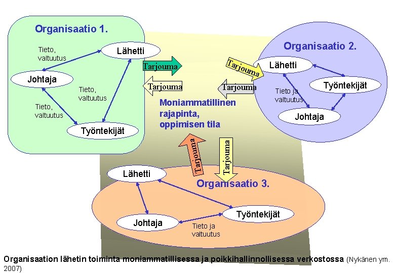 Organisaatio 1. Organisaatio 2. Lähetti Tarjouma Johtaja oum Tarjouma Tieto, valtuutus a Lähetti Tarjouma