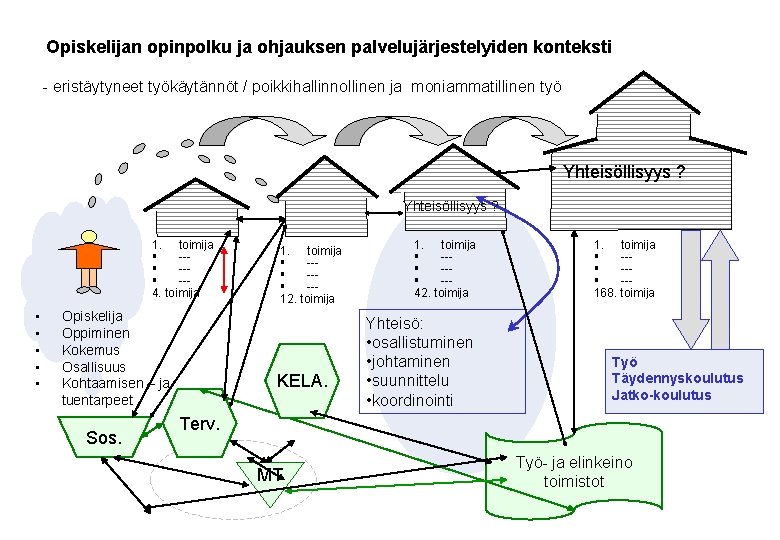 Opiskelijan opinpolku ja ohjauksen palvelujärjestelyiden konteksti - eristäytyneet työkäytännöt / poikkihallinnollinen ja moniammatillinen työ