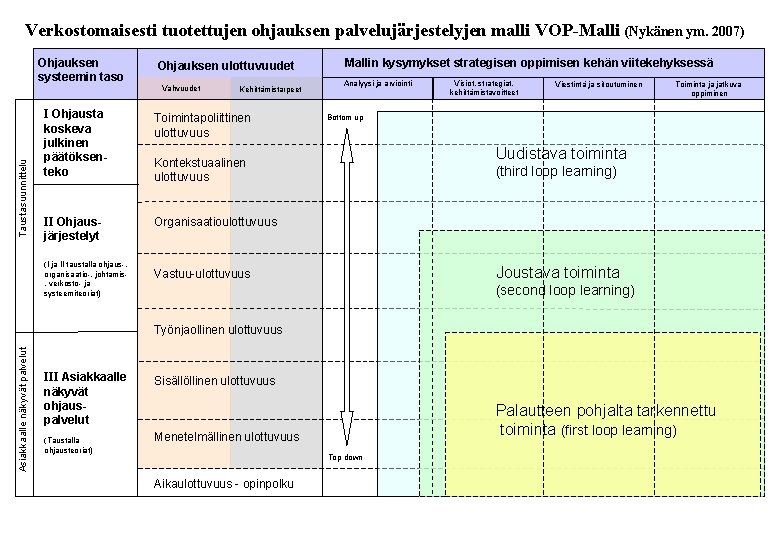 Verkostomaisesti tuotettujen ohjauksen palvelujärjestelyjen malli VOP-Malli (Nykänen ym. 2007) Taustasuunnittelu Ohjauksen systeemin taso Ohjauksen