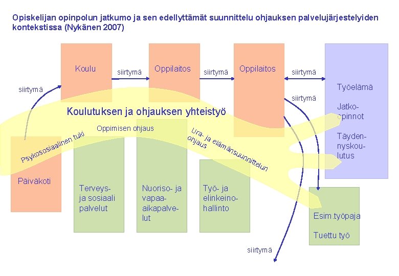 Opiskelijan opinpolun jatkumo ja sen edellyttämät suunnittelu ohjauksen palvelujärjestelyiden kontekstissa (Nykänen 2007) Koulu Oppilaitos