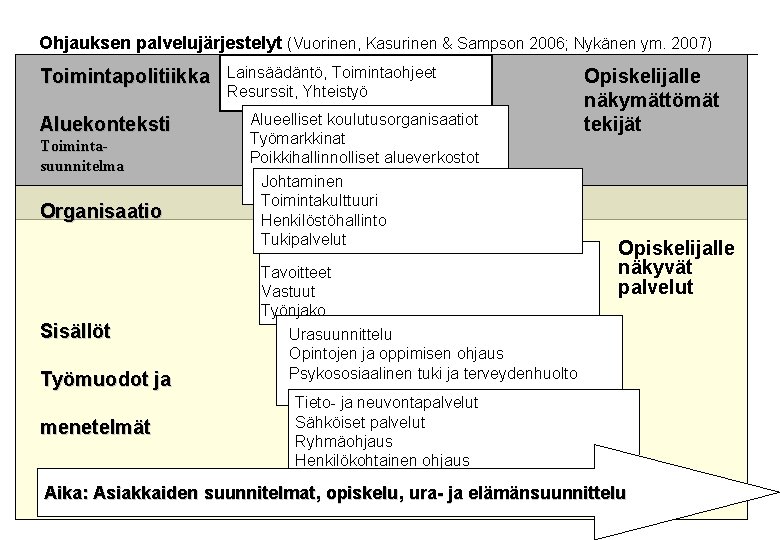 Ohjauksen palvelujärjestelyt (Vuorinen, Kasurinen & Sampson 2006; Nykänen ym. 2007) Toimintapolitiikka Aluekonteksti Toimintasuunnitelma Organisaatio